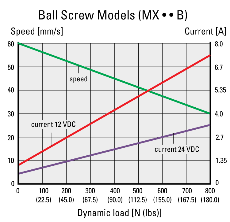 performance graphic