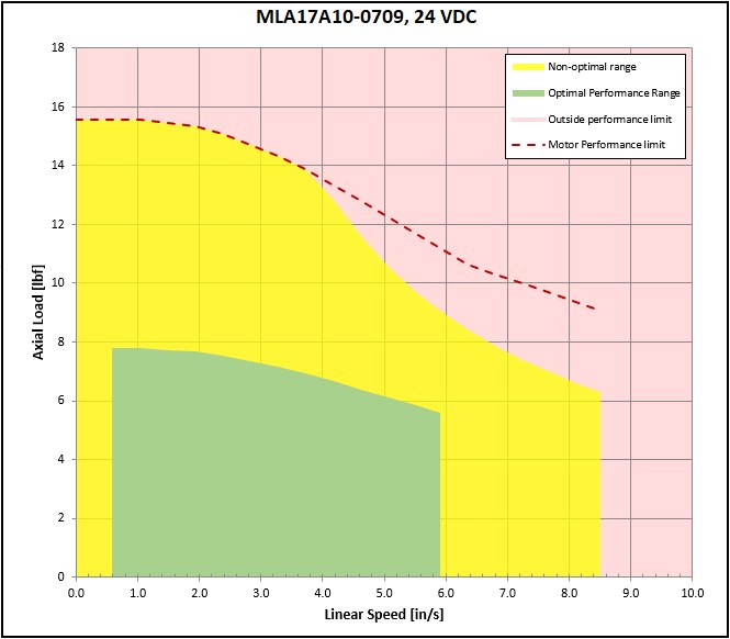 performance graphic