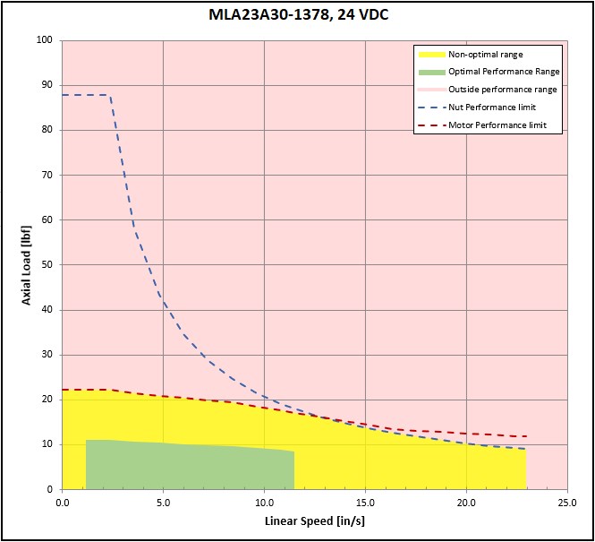 performance graphic